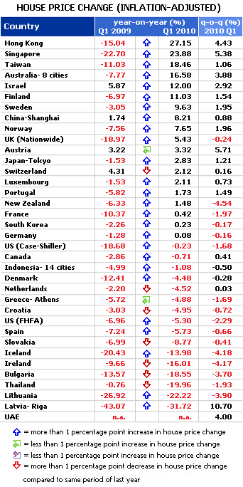 housing price change