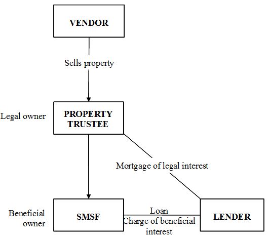 Buying property through your SMSF