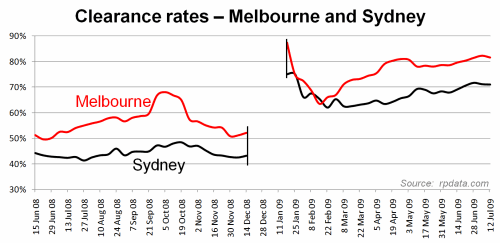 Melbourne sees auction surge