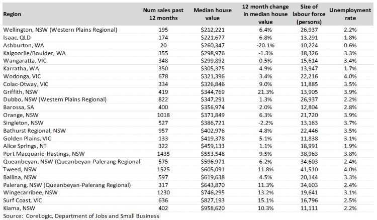 Here are the suburban markets with unemployment lower than 4%