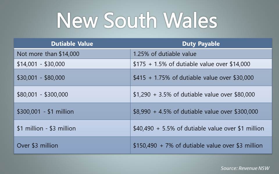 How to calculate stamp duty victoria