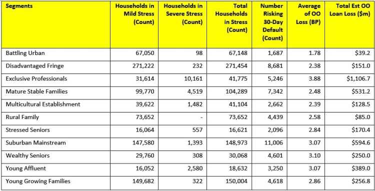 DFA Mortgage Stress Categories