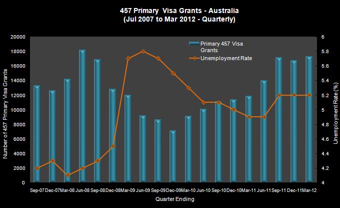 Table created by Fragomen using data from DIAC and the Australian Bureau of Statistics