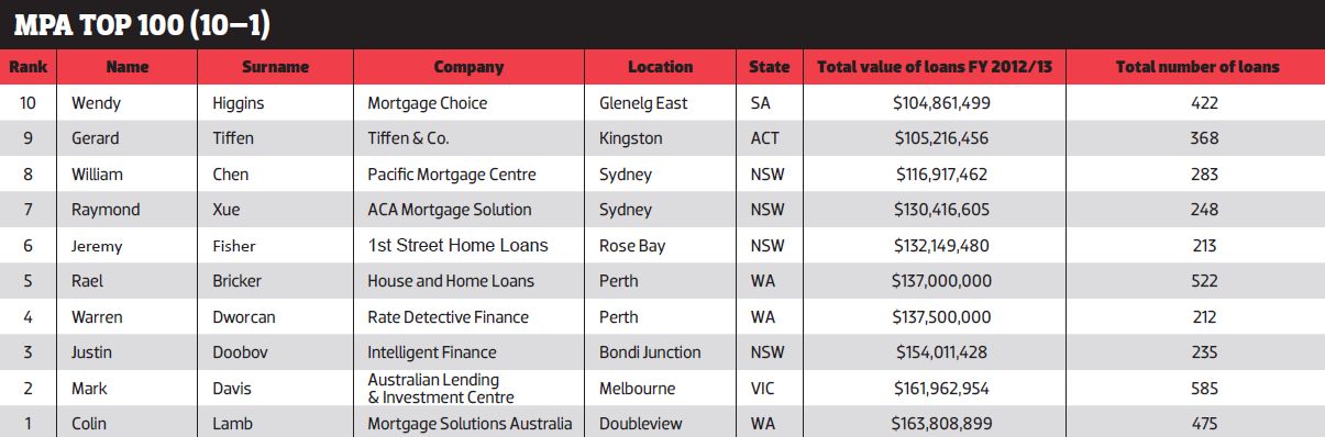 Top 10 Brokers of 2013