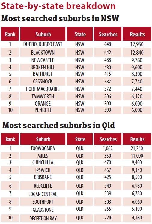Most Searched suburbs