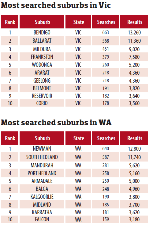 Most Searched Suburbs VIC WA