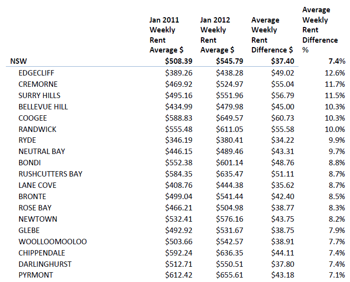 Rental hotspots revealed | YIP