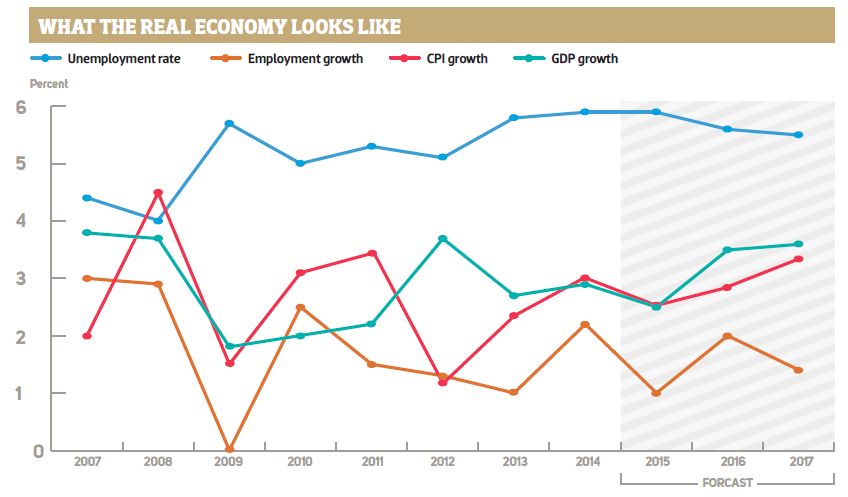 What the Real Economy Looks like