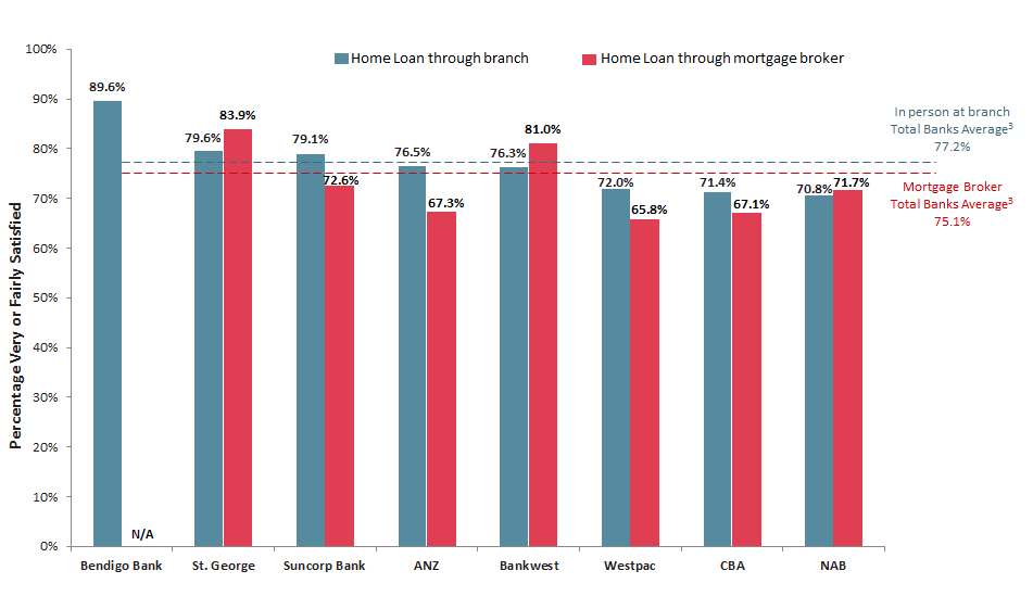 A recent study by Roy Morgan found that home-loan customers who obtained their financing at a bank branch reported a satisfaction rating of 77.2%, higher than the rate of satisfaction amongst those who used a mortgage broker at 75.1%. 