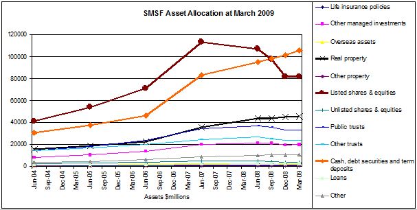 SMSF Asset Allocation over Time