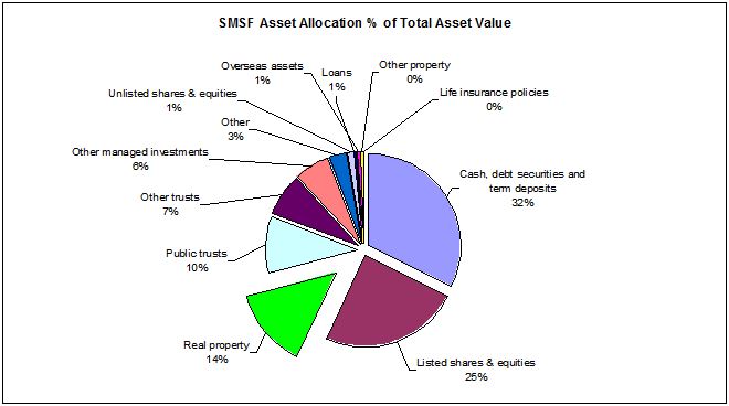  SMSF Asset Allocation, mid-2009