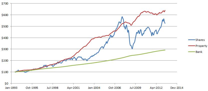 Where is it best to invest? Accumulation for Shares and ...