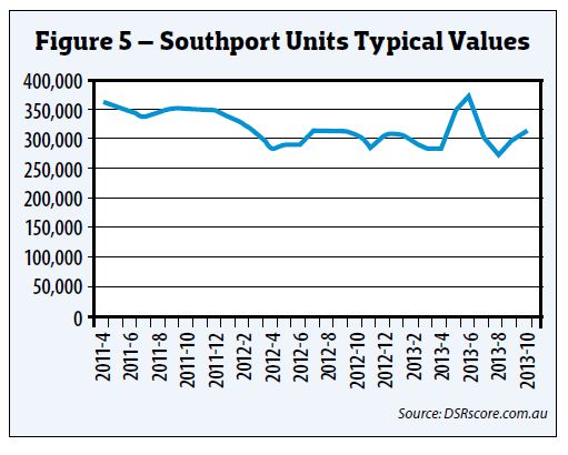 Southport Units Typical Values