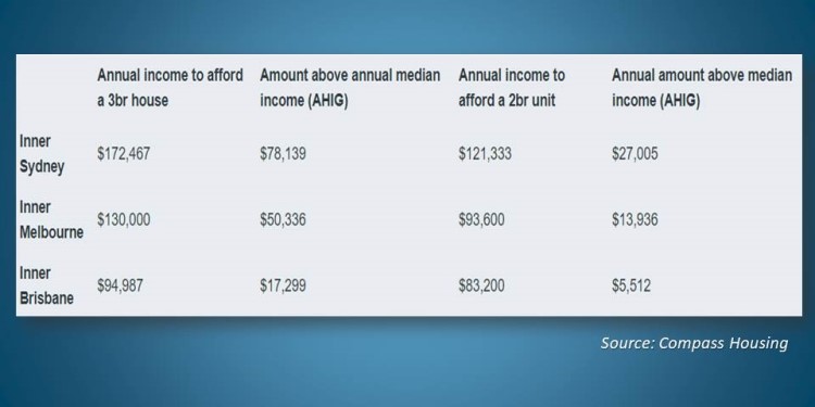 This table shows how much a household should earn to afford properties in specific cities.