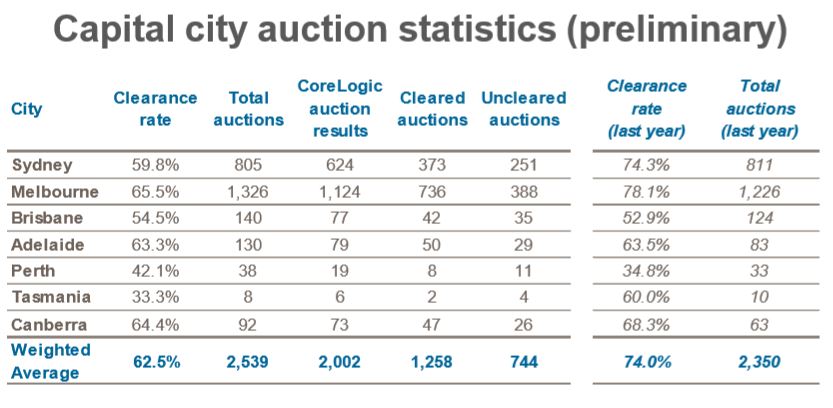 CoreLogic-capital-city-auction-statistics-preliminary