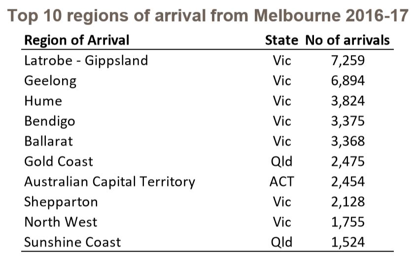 Interstate-migration-Melbourne-VIC