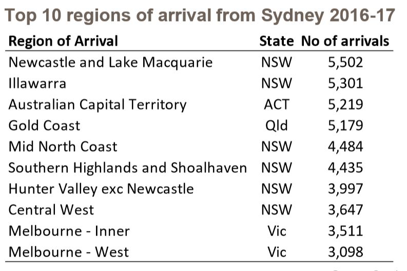 Interstate-migration-Sydney-NSW