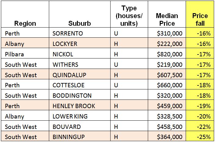 Western Australia Property Prices