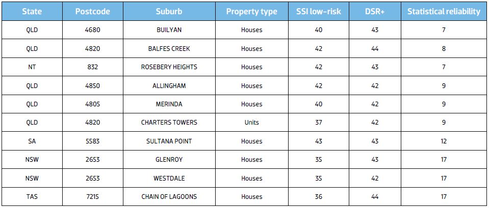 How to spot risky areas to invest in | YIP