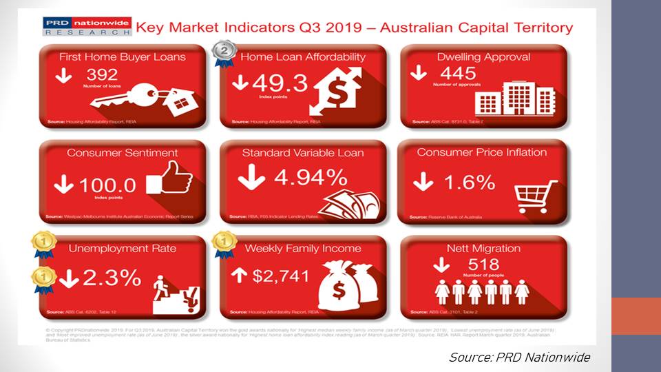 PRD Nationwide's Key Market Indicators for Australian Capital Territory.