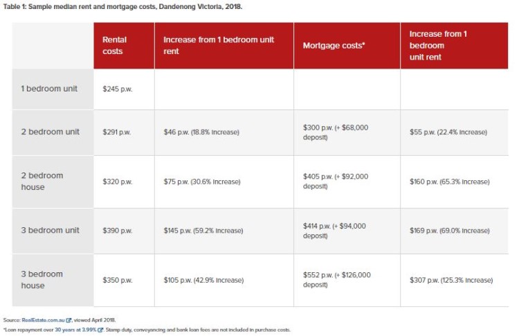 Dandenong market's housing and rent costs