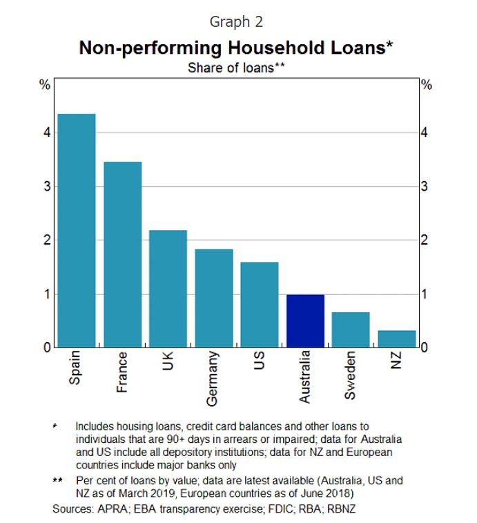 Australian arrears are relatively lower than those in many advanced economies. 