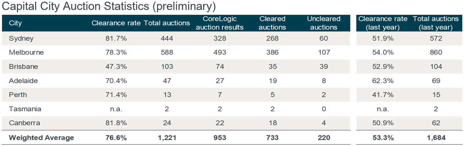 Preliminary auction results for August 19, 2019.