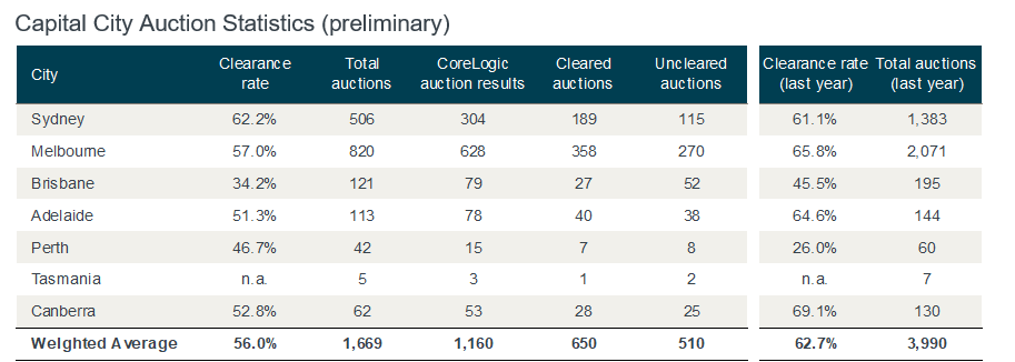 Capital city auction results.