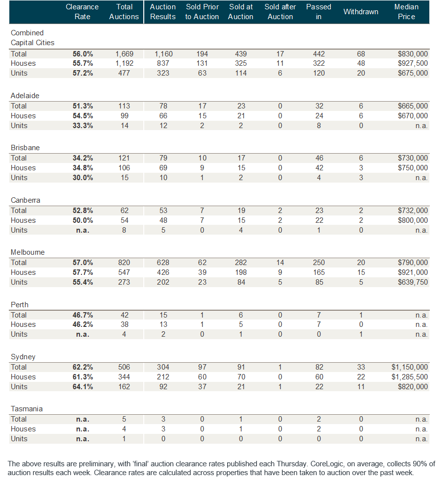 Clearance rates in terms of property type.