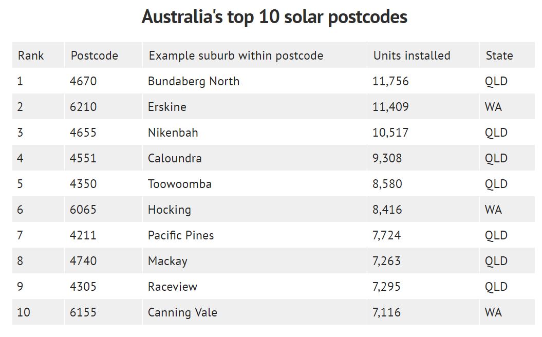 Australia's-top-10-solar-postcodes-CER