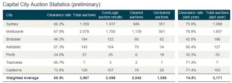 Capital City Auction Statistics from CoreLogic.