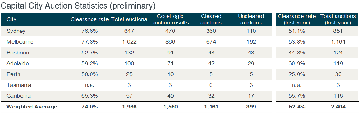 Auction statistics for September 24.