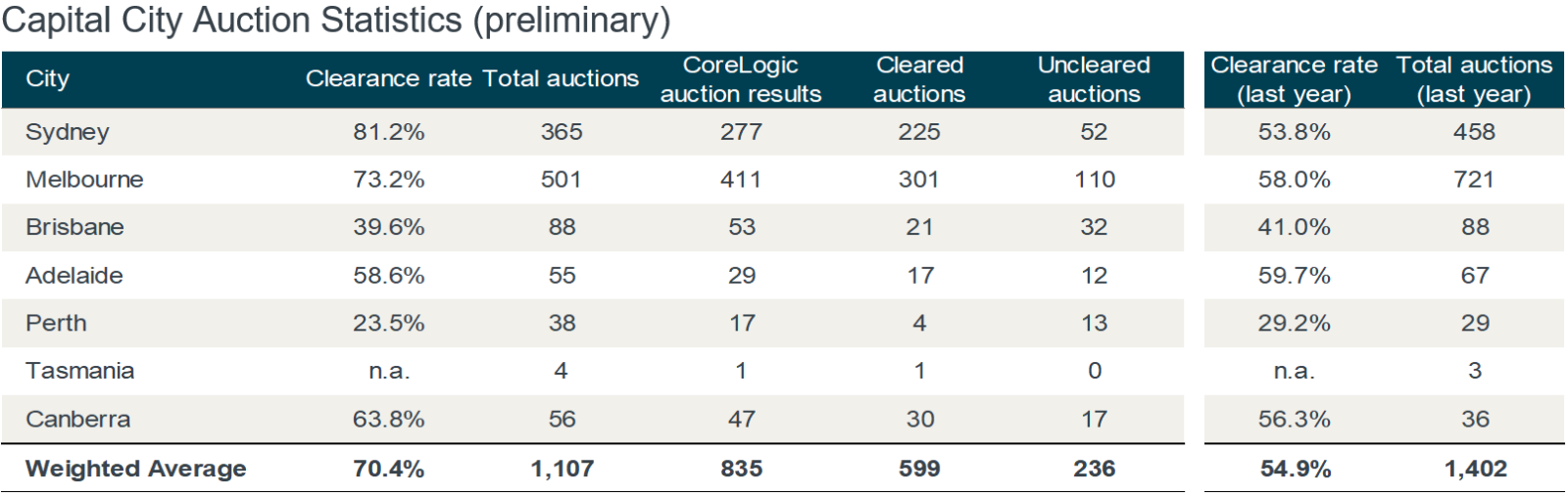 CoreLogic auction market result for the second week of August.