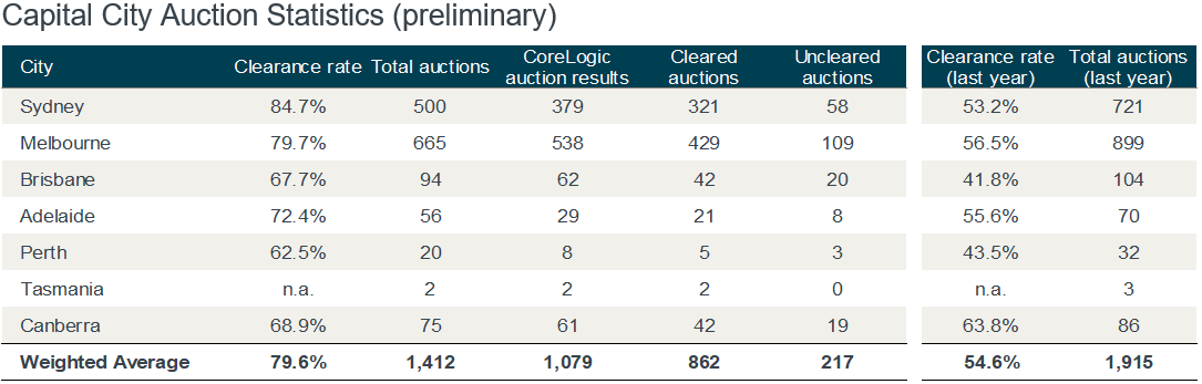 Capital City Auction Market Performance, August 26.