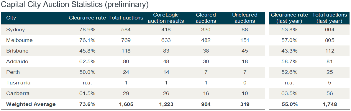 Capital cities' auction market reported higher volumes