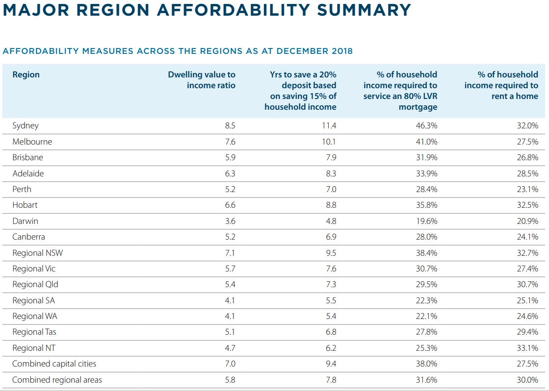 The ANZ-CoreLogic Housing Affordability report analysed four factors to determine how affordable the housing market has become.