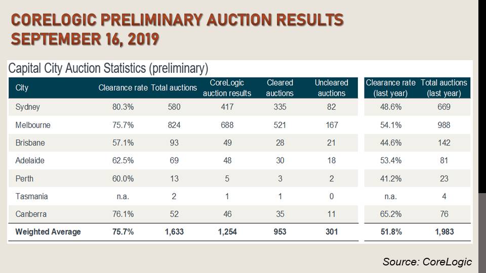 CoreLogic Preliminary Auction Results for September 16, 2019