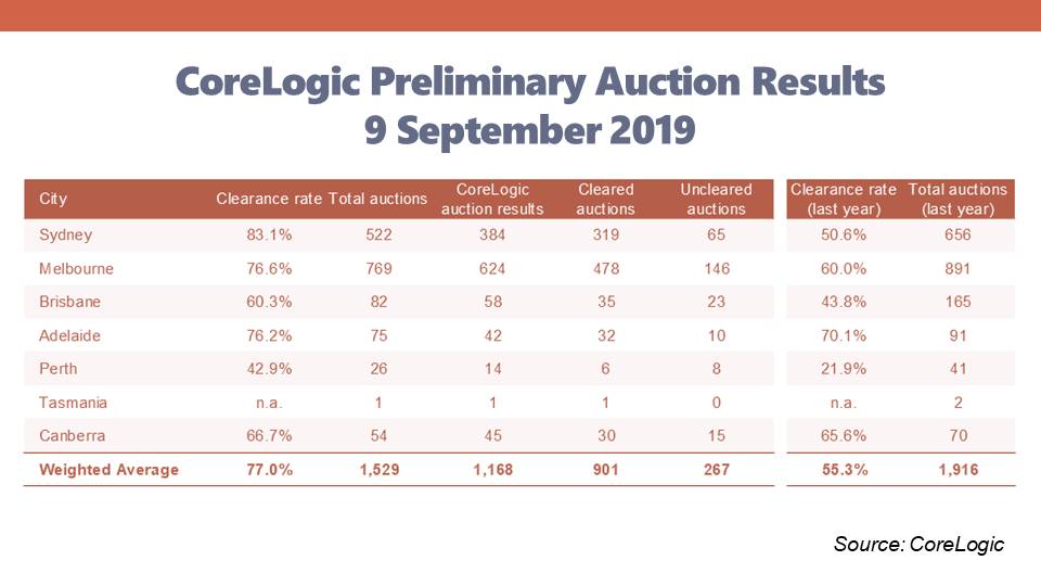 Here's how capital city auction markets performed this week.