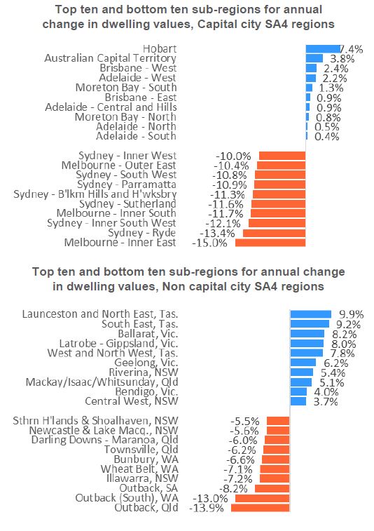 The chart below shows the top performing capital and non-capital city regions