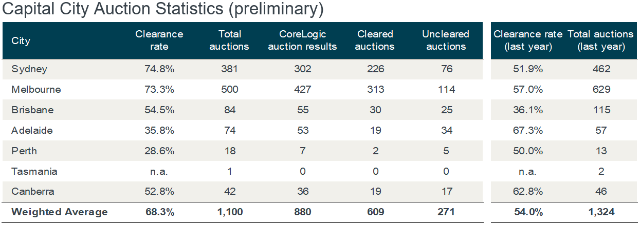 This table shows how capital city auction markets performed.