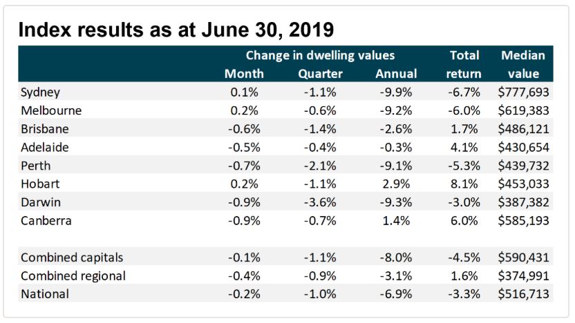 Of all state capitals, Sydney and Melbourne were the only ones to report dwelling value growth on a monthly basis.