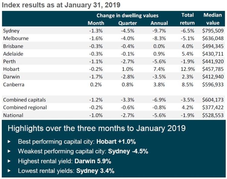 The table below shows how each capital city performed last month, together with their quarterly and annual growth.