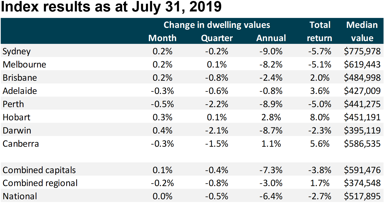 CoreLogic July 2019 data show that prices have already stabilised