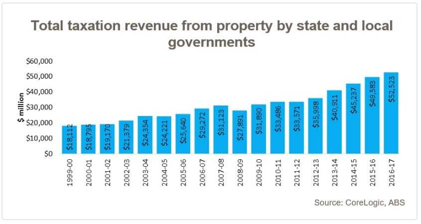 Property taxes revenue by state and local governments