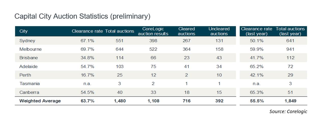 The table below shows auction markets in each capital city performed.