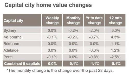 CoreLogic capital city home value changes