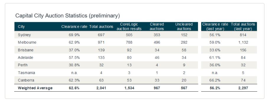 The table below shows the auction performance of all states