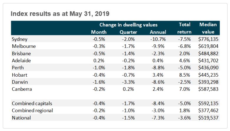 Monthly declines in Sydney and Melbourne have eased significantly.