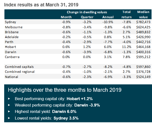 The table below shows how each capital city performed over March.