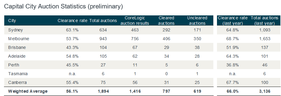 Capital City Auction Statistics March